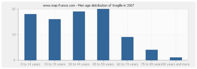 Men age distribution of Vregille in 2007