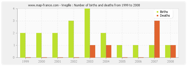 Vregille : Number of births and deaths from 1999 to 2008