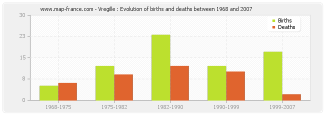 Vregille : Evolution of births and deaths between 1968 and 2007
