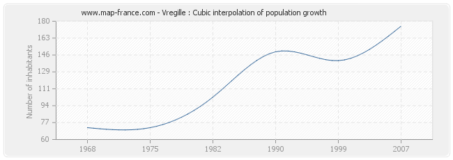 Vregille : Cubic interpolation of population growth