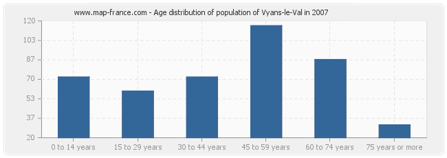Age distribution of population of Vyans-le-Val in 2007