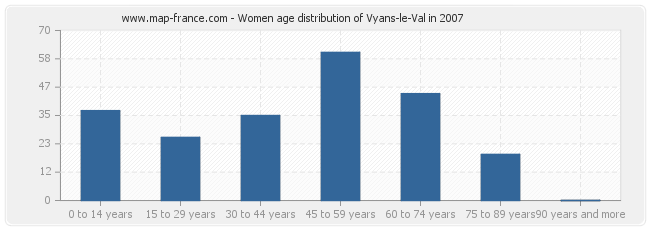 Women age distribution of Vyans-le-Val in 2007