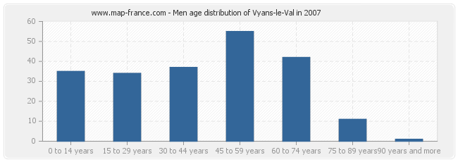 Men age distribution of Vyans-le-Val in 2007