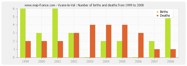 Vyans-le-Val : Number of births and deaths from 1999 to 2008