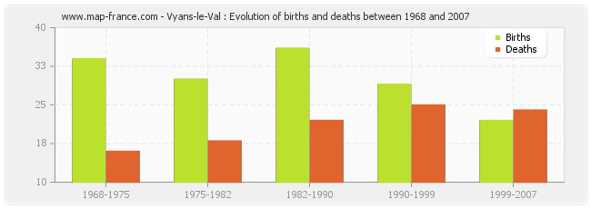 Vyans-le-Val : Evolution of births and deaths between 1968 and 2007