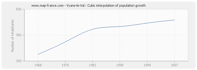 Vyans-le-Val : Cubic interpolation of population growth