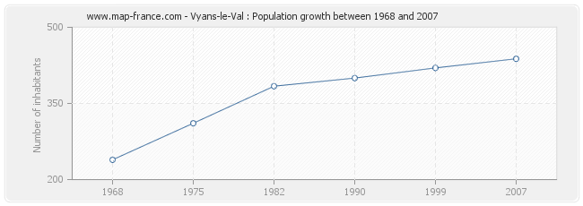 Population Vyans-le-Val