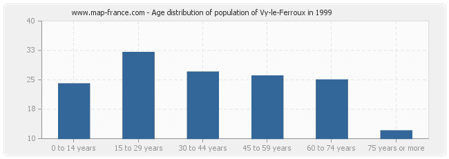 Age distribution of population of Vy-le-Ferroux in 1999