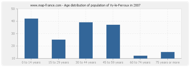 Age distribution of population of Vy-le-Ferroux in 2007