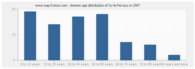 Women age distribution of Vy-le-Ferroux in 2007