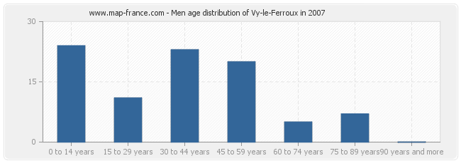 Men age distribution of Vy-le-Ferroux in 2007