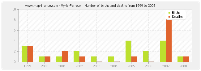 Vy-le-Ferroux : Number of births and deaths from 1999 to 2008