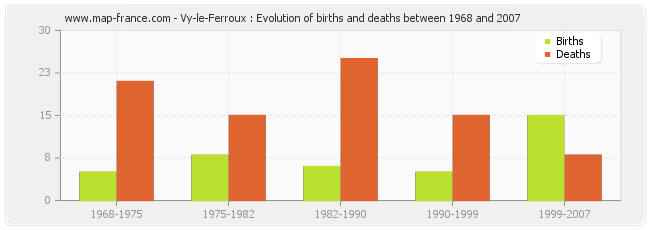 Vy-le-Ferroux : Evolution of births and deaths between 1968 and 2007