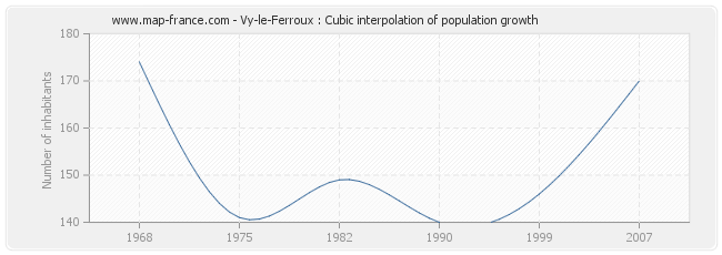 Vy-le-Ferroux : Cubic interpolation of population growth