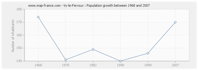 Population Vy-le-Ferroux