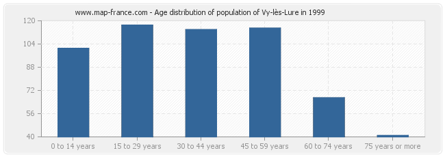 Age distribution of population of Vy-lès-Lure in 1999