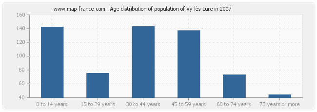 Age distribution of population of Vy-lès-Lure in 2007