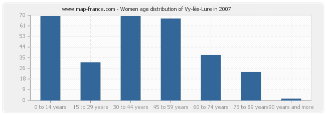 Women age distribution of Vy-lès-Lure in 2007