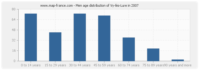 Men age distribution of Vy-lès-Lure in 2007