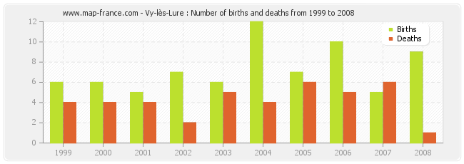 Vy-lès-Lure : Number of births and deaths from 1999 to 2008