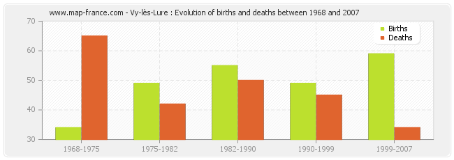 Vy-lès-Lure : Evolution of births and deaths between 1968 and 2007