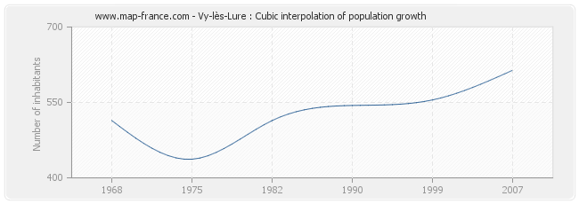 Vy-lès-Lure : Cubic interpolation of population growth