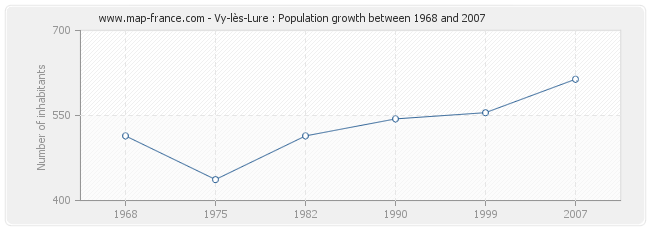 Population Vy-lès-Lure