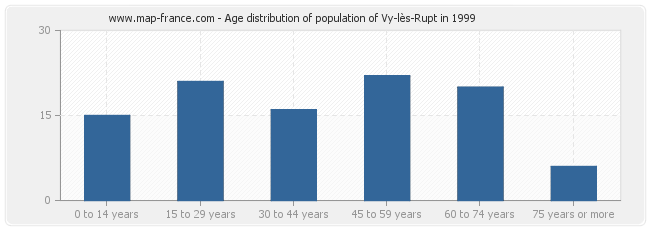 Age distribution of population of Vy-lès-Rupt in 1999