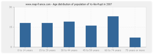 Age distribution of population of Vy-lès-Rupt in 2007