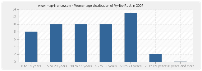 Women age distribution of Vy-lès-Rupt in 2007