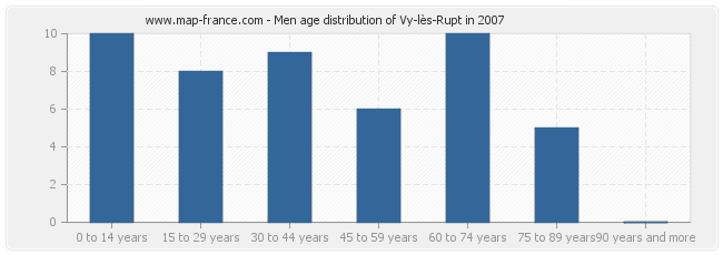 Men age distribution of Vy-lès-Rupt in 2007