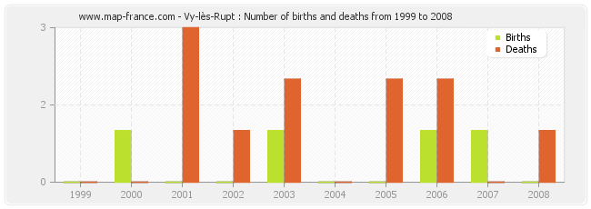 Vy-lès-Rupt : Number of births and deaths from 1999 to 2008