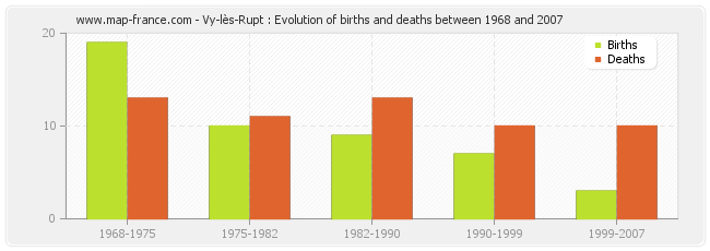 Vy-lès-Rupt : Evolution of births and deaths between 1968 and 2007