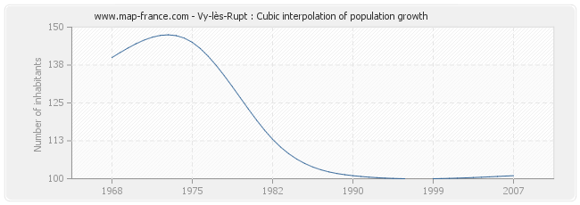 Vy-lès-Rupt : Cubic interpolation of population growth