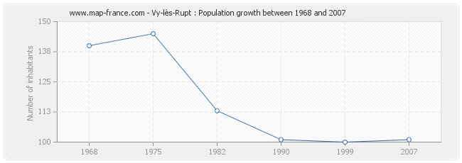 Population Vy-lès-Rupt