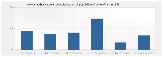 Age distribution of population of Vy-lès-Filain in 1999