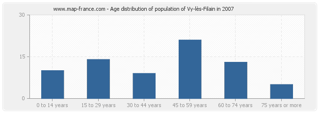Age distribution of population of Vy-lès-Filain in 2007