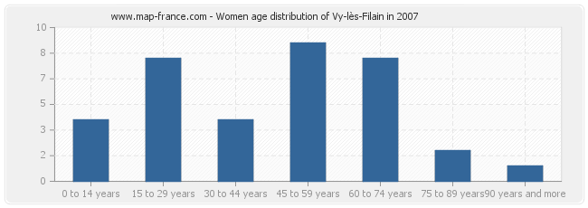 Women age distribution of Vy-lès-Filain in 2007
