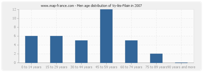 Men age distribution of Vy-lès-Filain in 2007