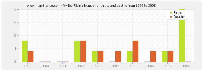 Vy-lès-Filain : Number of births and deaths from 1999 to 2008