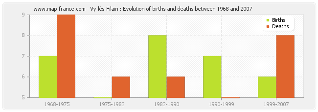Vy-lès-Filain : Evolution of births and deaths between 1968 and 2007