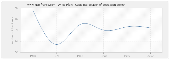 Vy-lès-Filain : Cubic interpolation of population growth