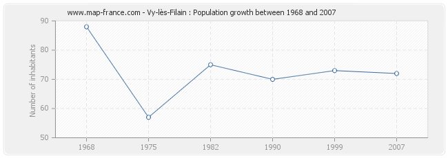 Population Vy-lès-Filain