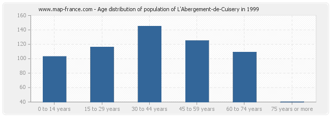 Age distribution of population of L'Abergement-de-Cuisery in 1999