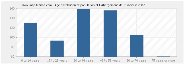 Age distribution of population of L'Abergement-de-Cuisery in 2007