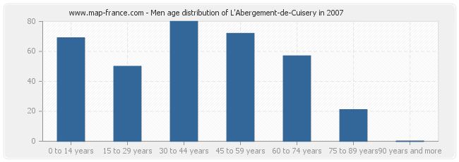 Men age distribution of L'Abergement-de-Cuisery in 2007