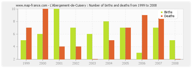 L'Abergement-de-Cuisery : Number of births and deaths from 1999 to 2008