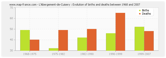 L'Abergement-de-Cuisery : Evolution of births and deaths between 1968 and 2007