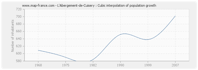 L'Abergement-de-Cuisery : Cubic interpolation of population growth
