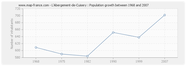 Population L'Abergement-de-Cuisery